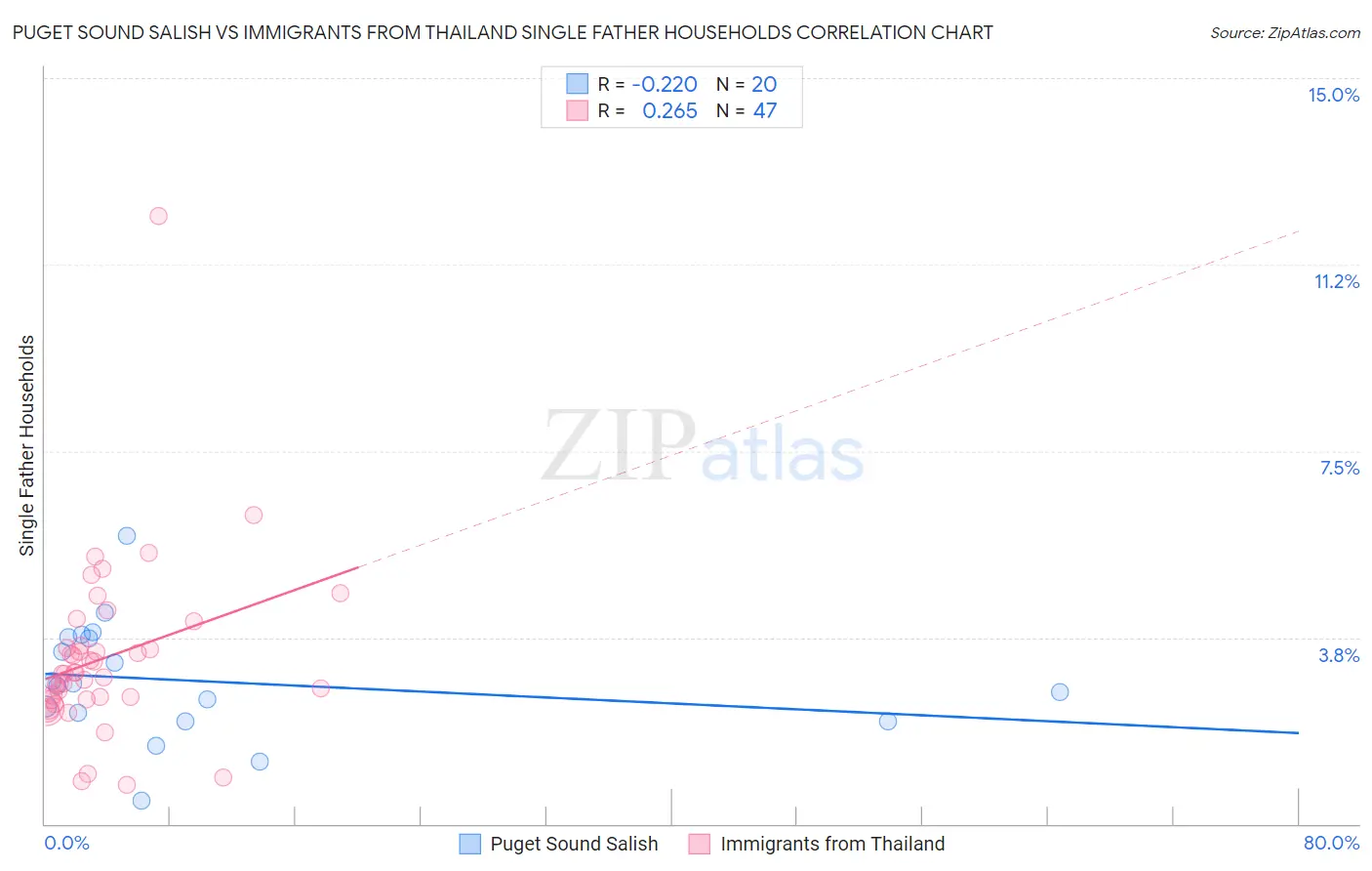 Puget Sound Salish vs Immigrants from Thailand Single Father Households