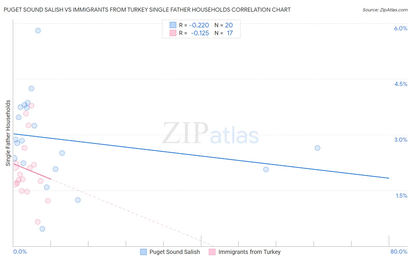 Puget Sound Salish vs Immigrants from Turkey Single Father Households