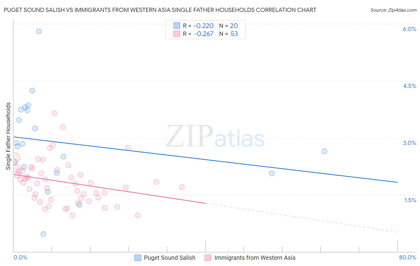 Puget Sound Salish vs Immigrants from Western Asia Single Father Households