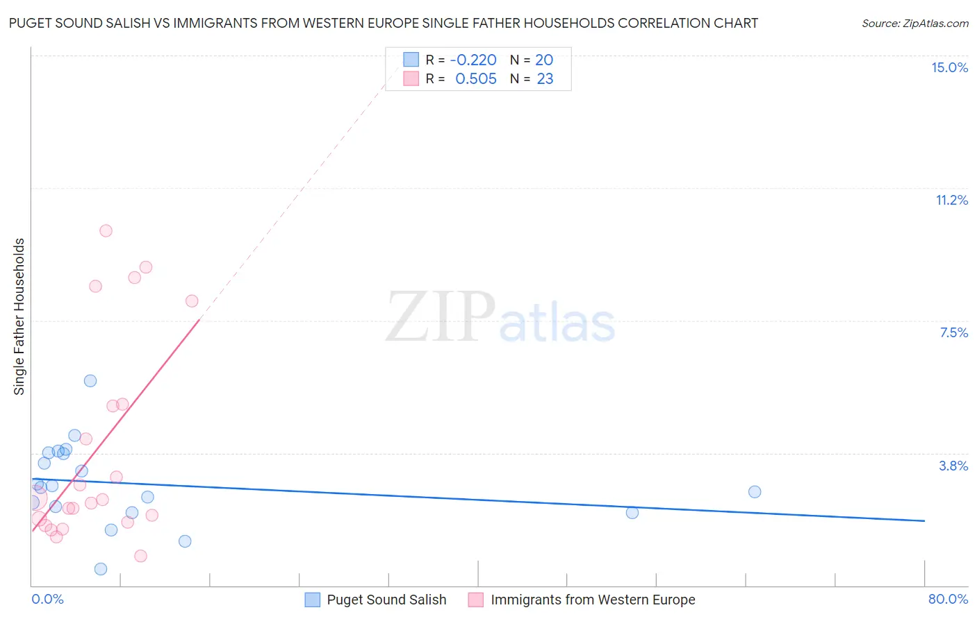 Puget Sound Salish vs Immigrants from Western Europe Single Father Households