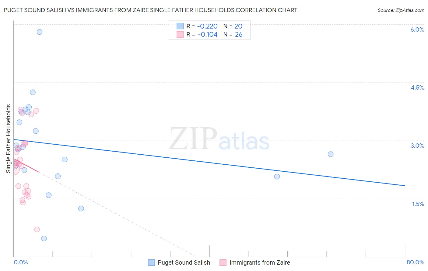 Puget Sound Salish vs Immigrants from Zaire Single Father Households