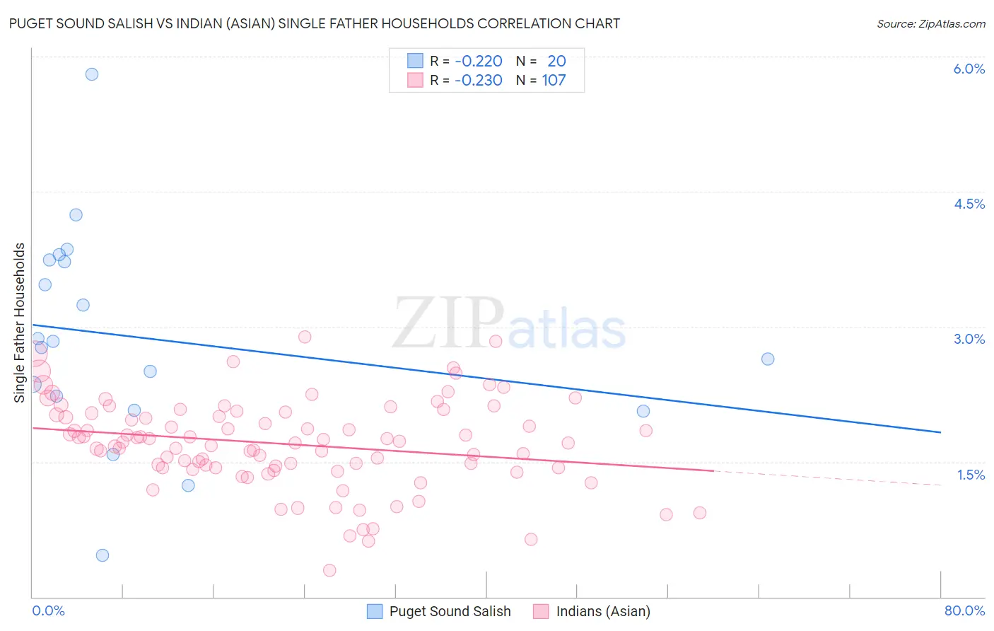 Puget Sound Salish vs Indian (Asian) Single Father Households