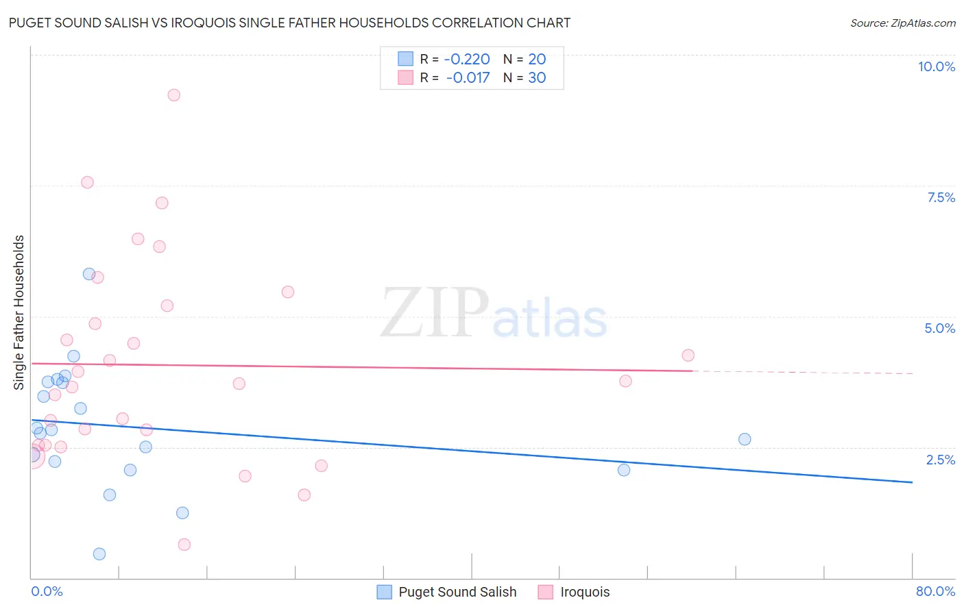 Puget Sound Salish vs Iroquois Single Father Households
