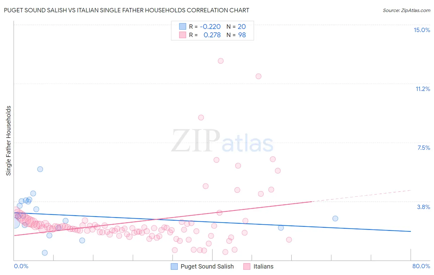 Puget Sound Salish vs Italian Single Father Households