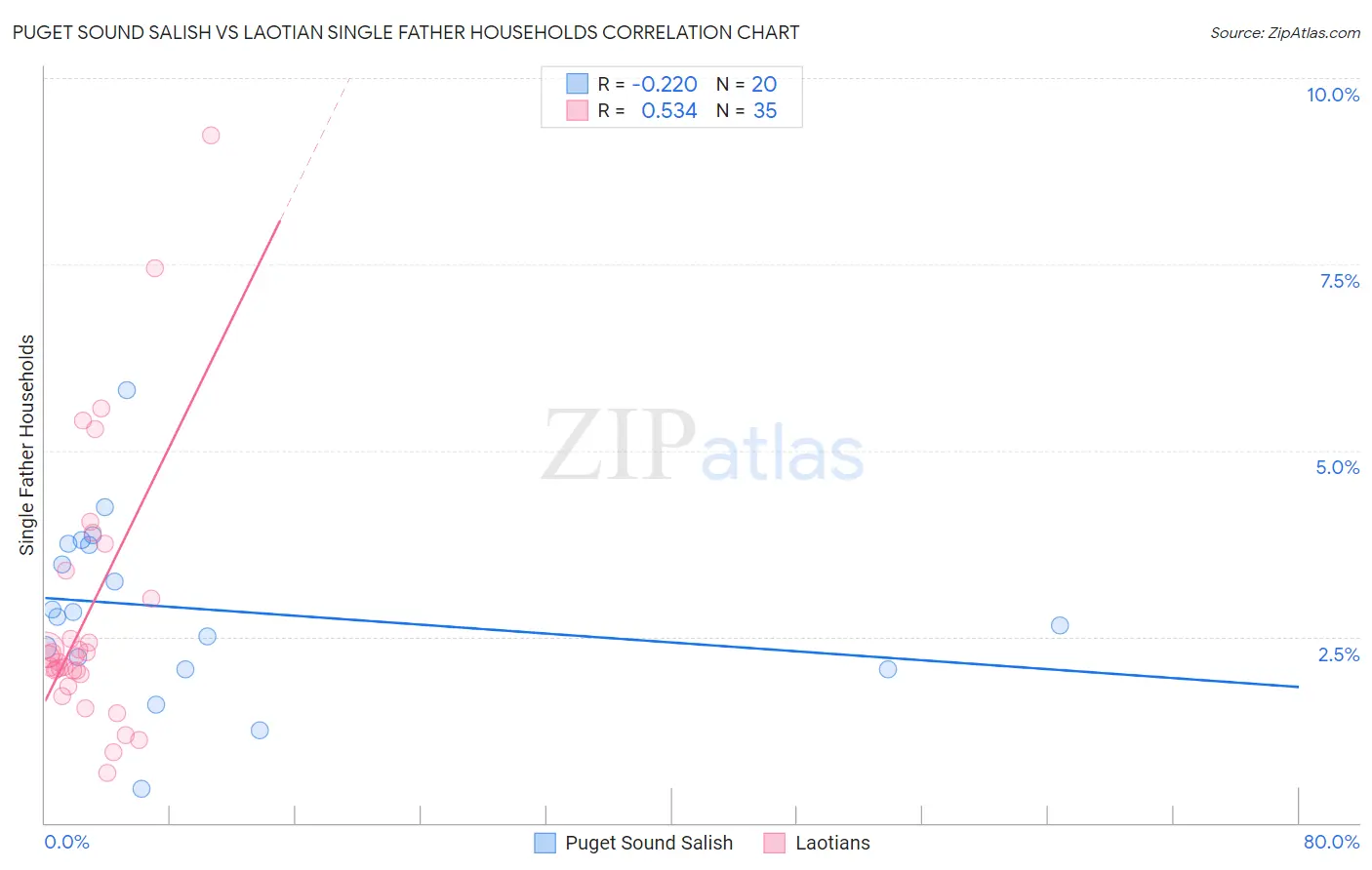 Puget Sound Salish vs Laotian Single Father Households