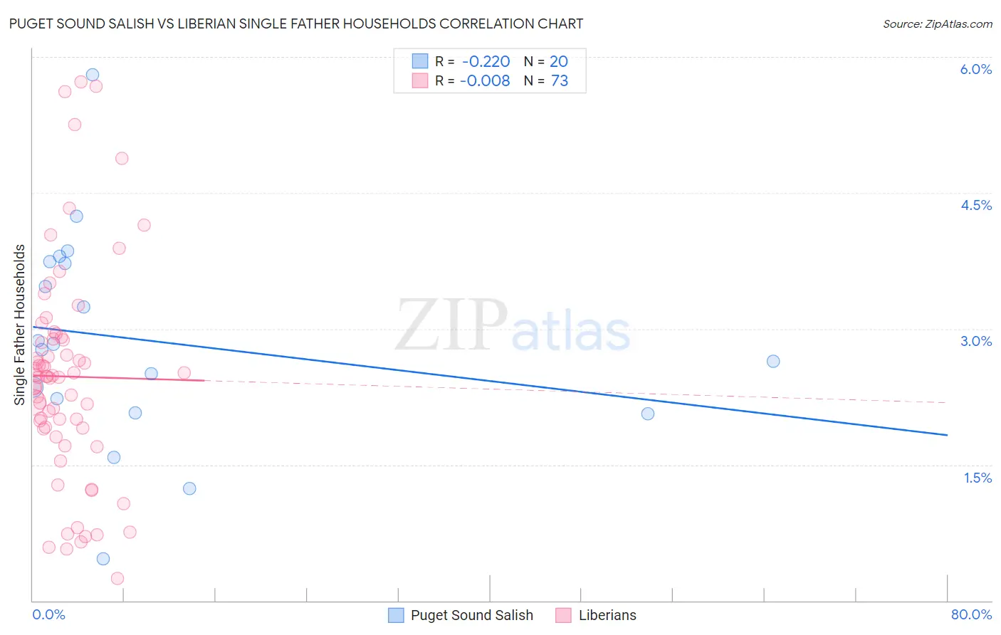 Puget Sound Salish vs Liberian Single Father Households