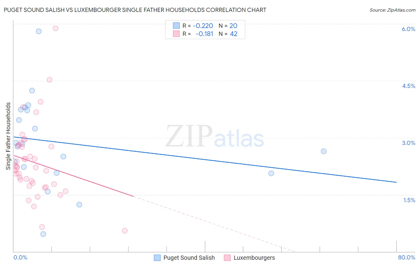 Puget Sound Salish vs Luxembourger Single Father Households