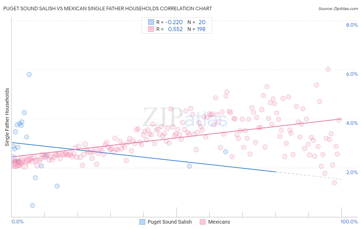 Puget Sound Salish vs Mexican Single Father Households