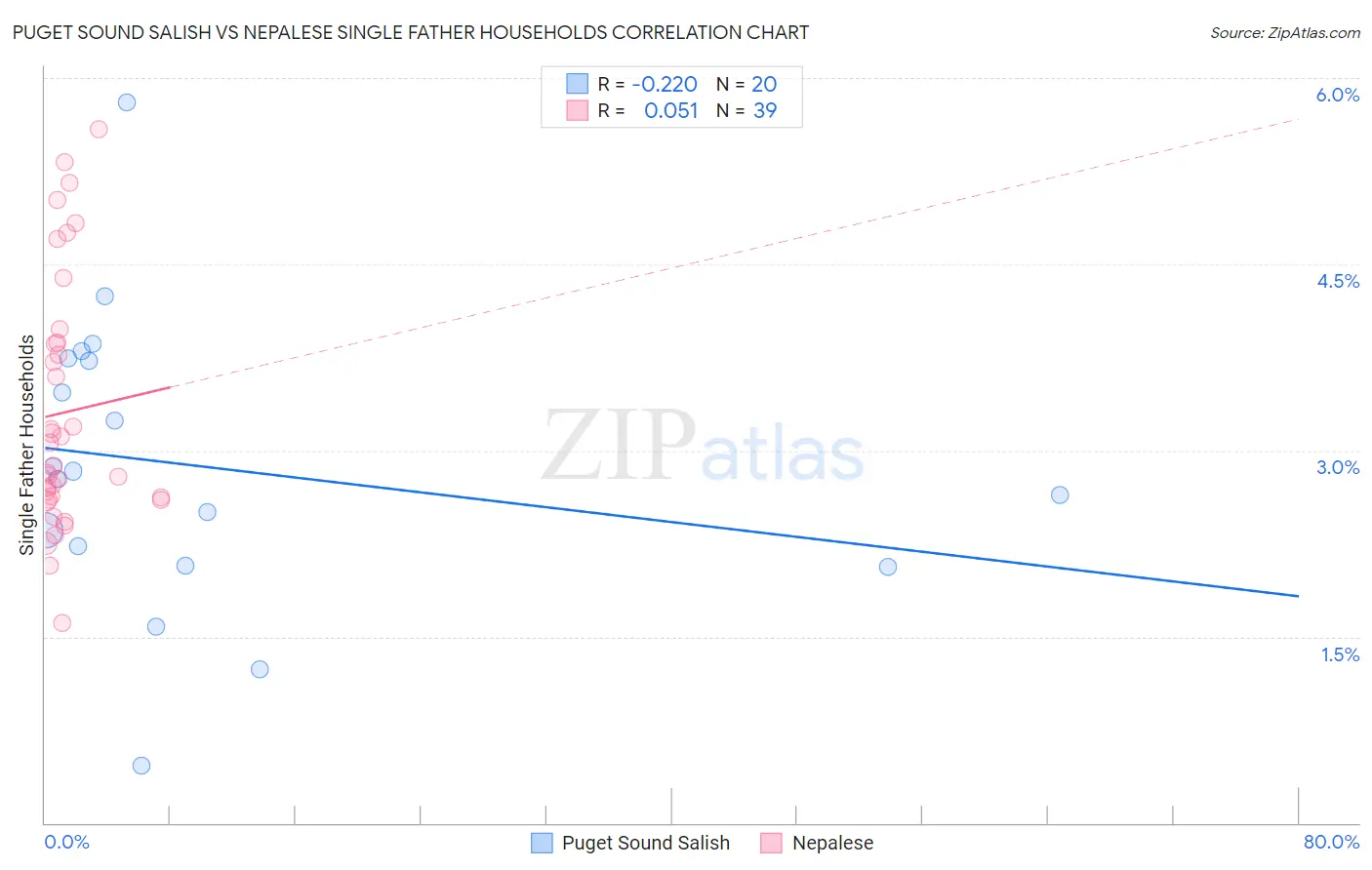 Puget Sound Salish vs Nepalese Single Father Households