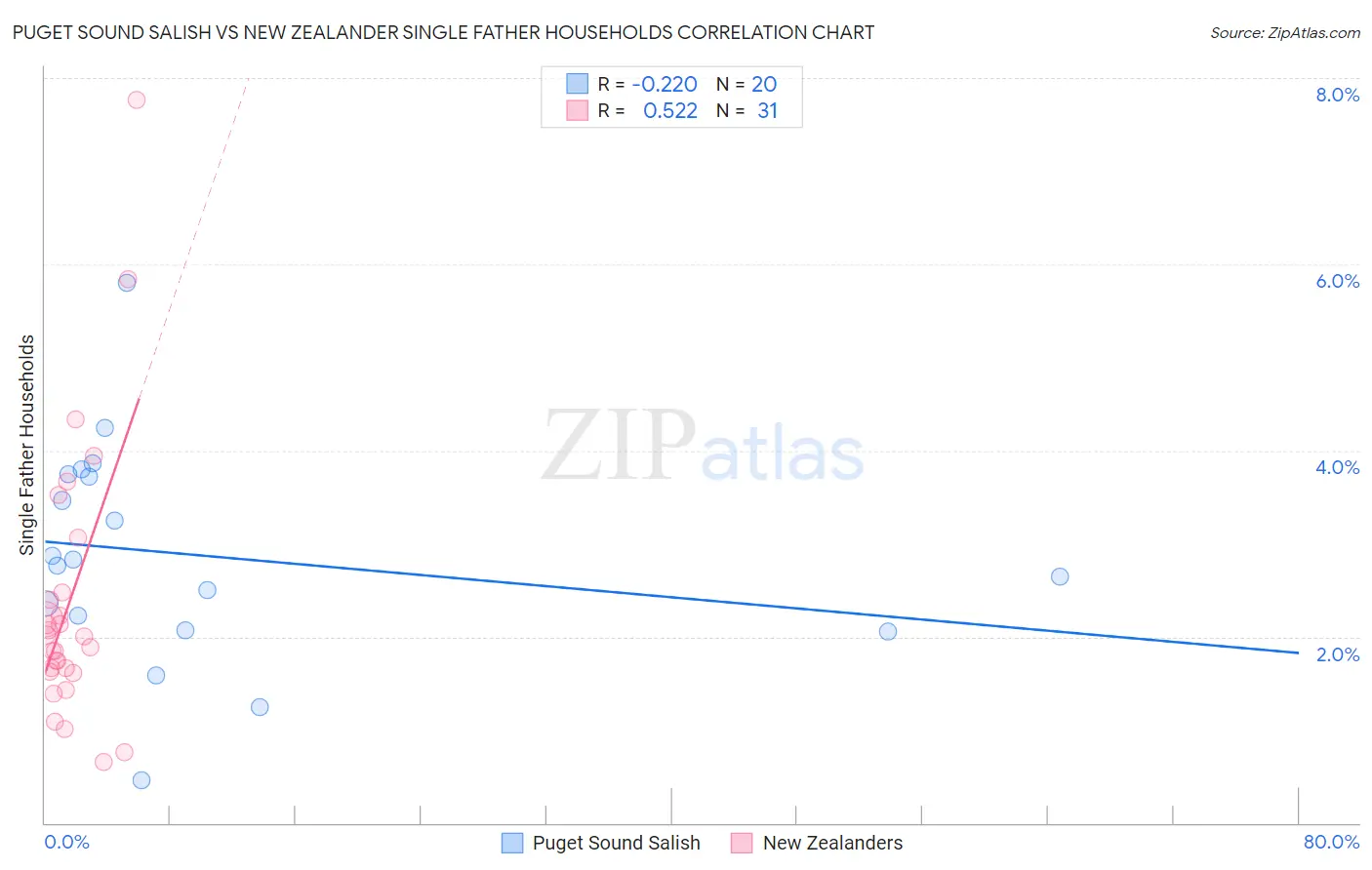 Puget Sound Salish vs New Zealander Single Father Households