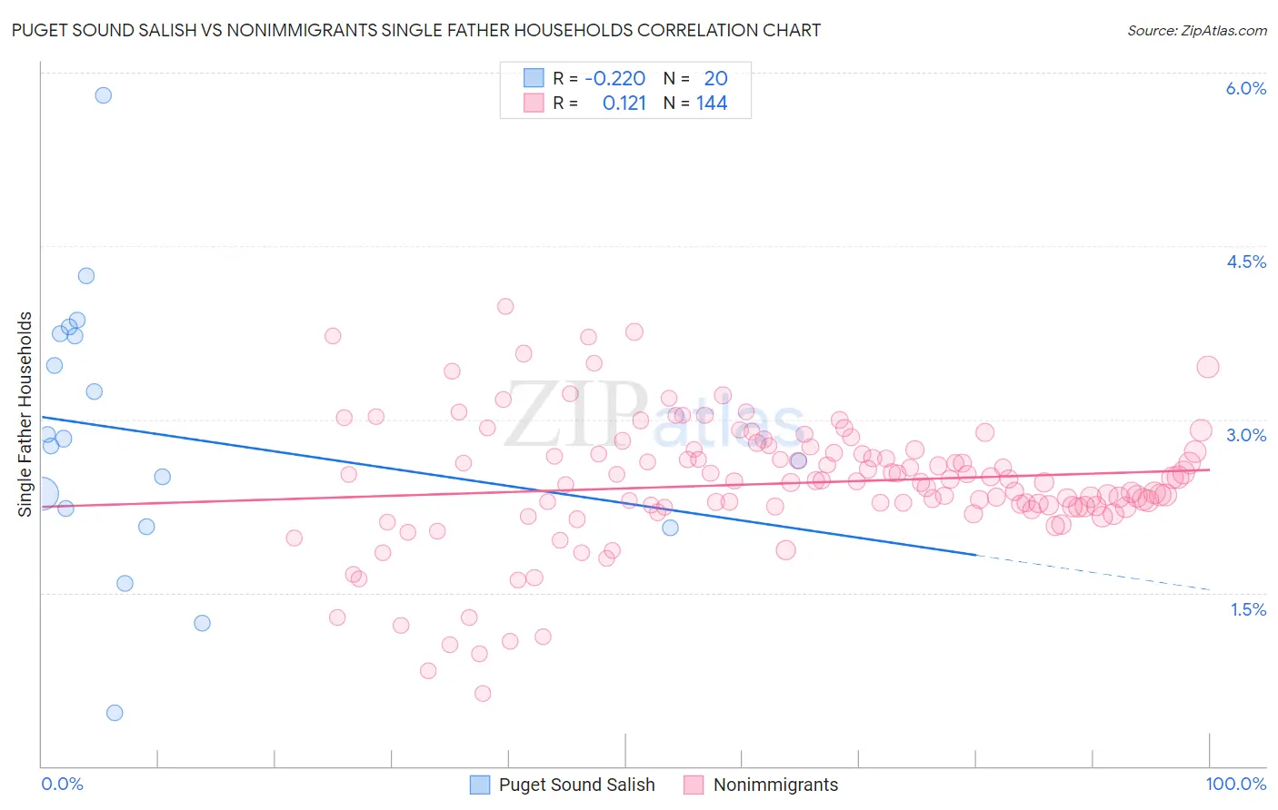 Puget Sound Salish vs Nonimmigrants Single Father Households