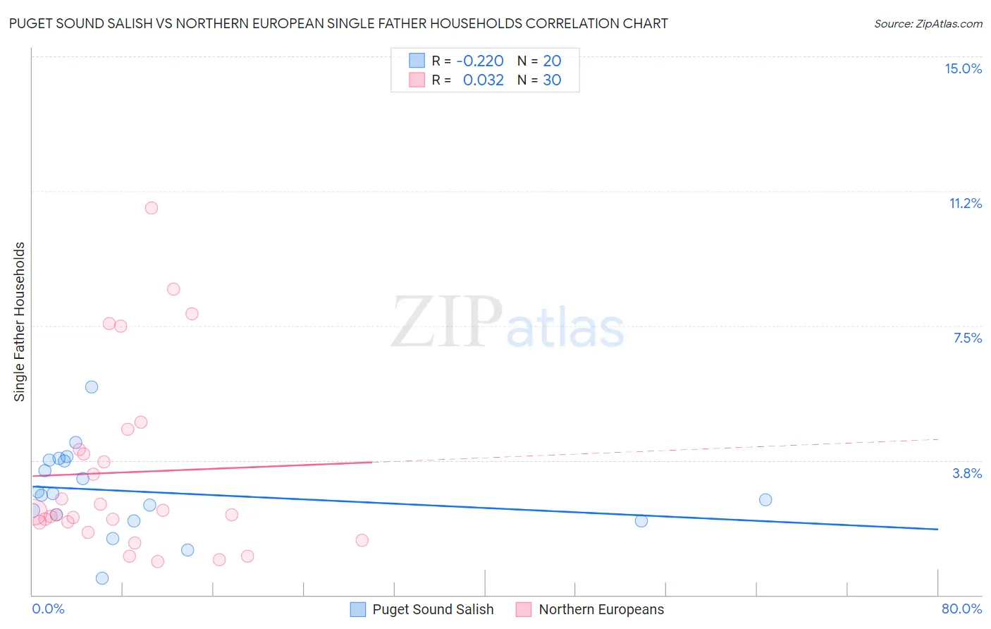 Puget Sound Salish vs Northern European Single Father Households