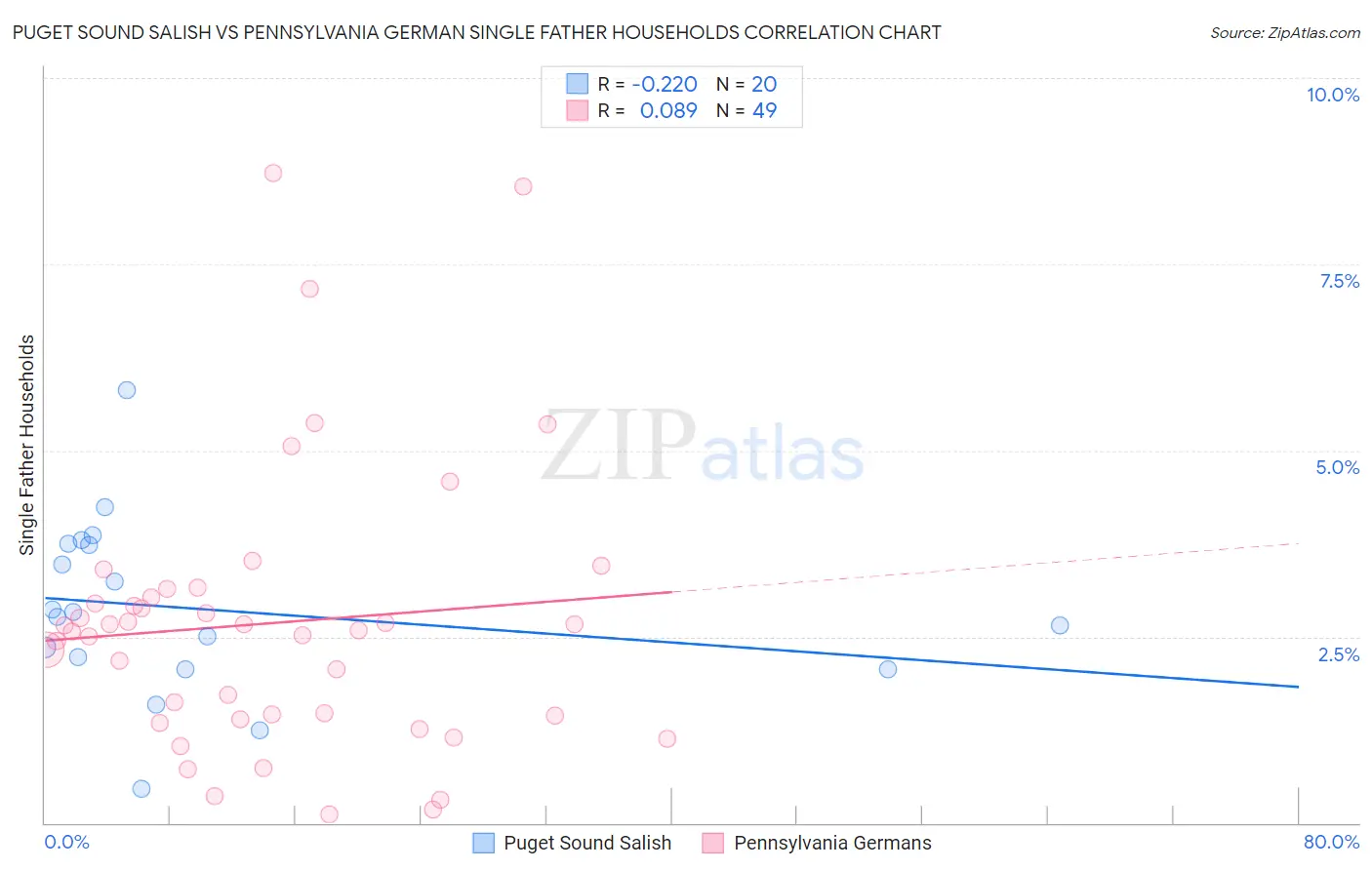 Puget Sound Salish vs Pennsylvania German Single Father Households