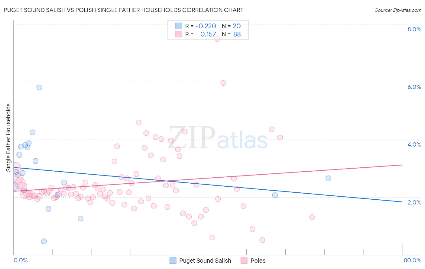 Puget Sound Salish vs Polish Single Father Households