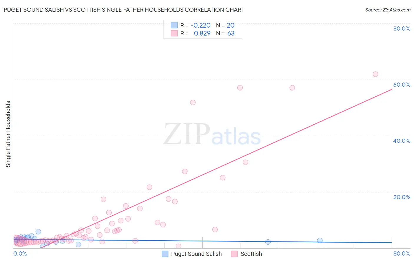 Puget Sound Salish vs Scottish Single Father Households