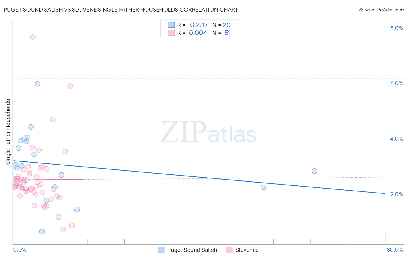Puget Sound Salish vs Slovene Single Father Households