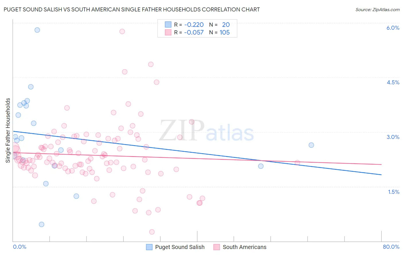 Puget Sound Salish vs South American Single Father Households