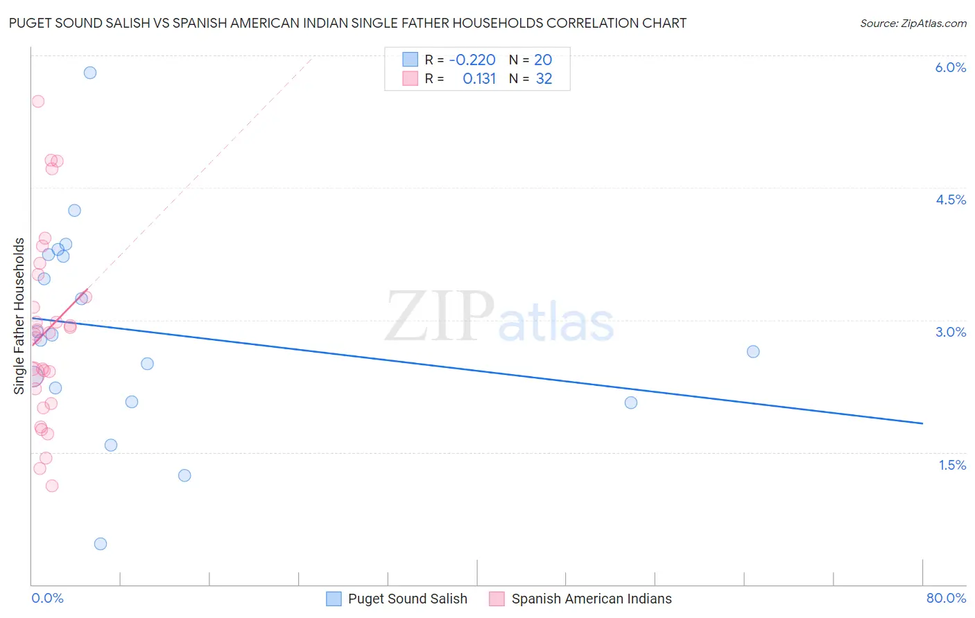 Puget Sound Salish vs Spanish American Indian Single Father Households