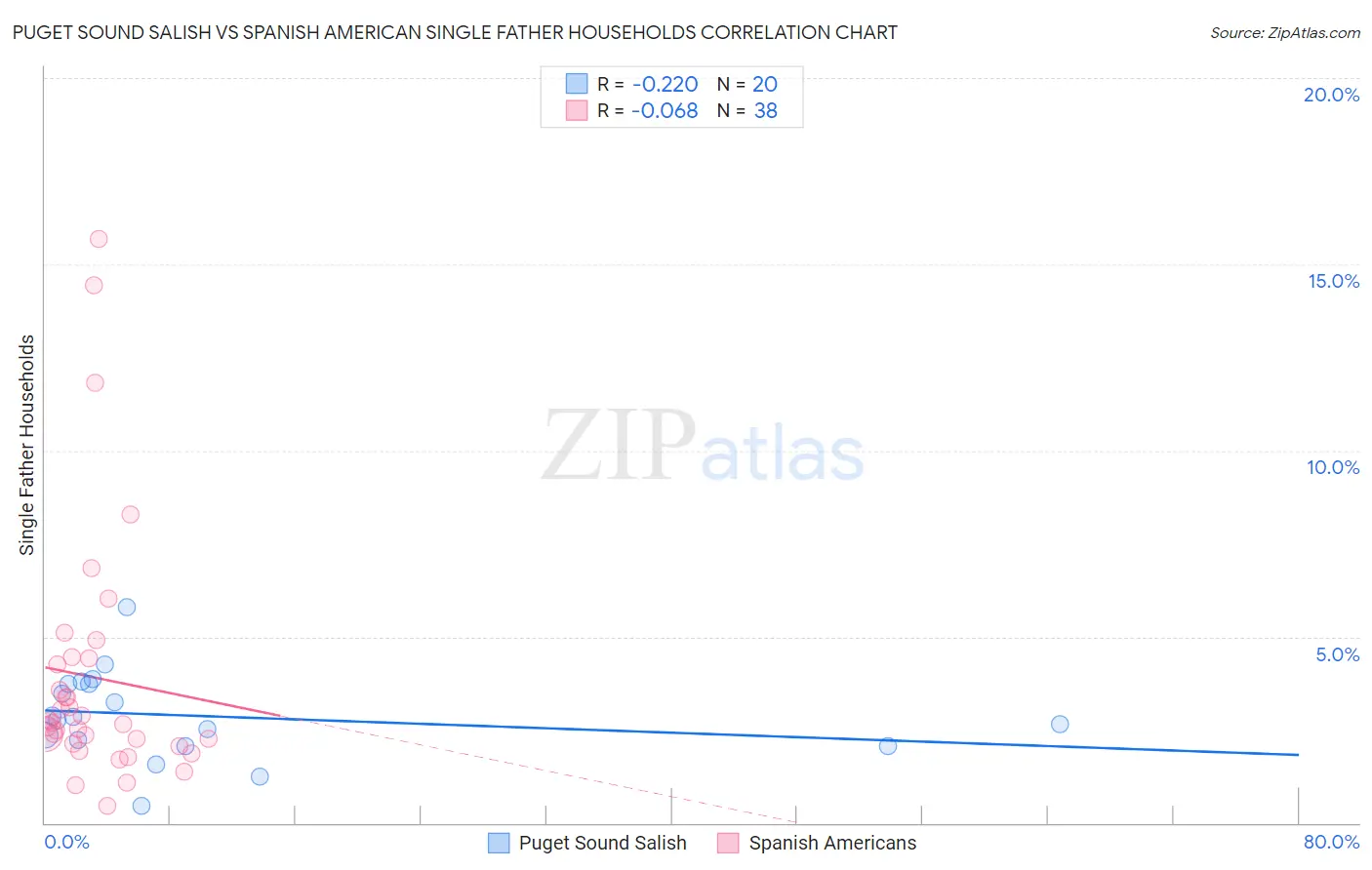 Puget Sound Salish vs Spanish American Single Father Households