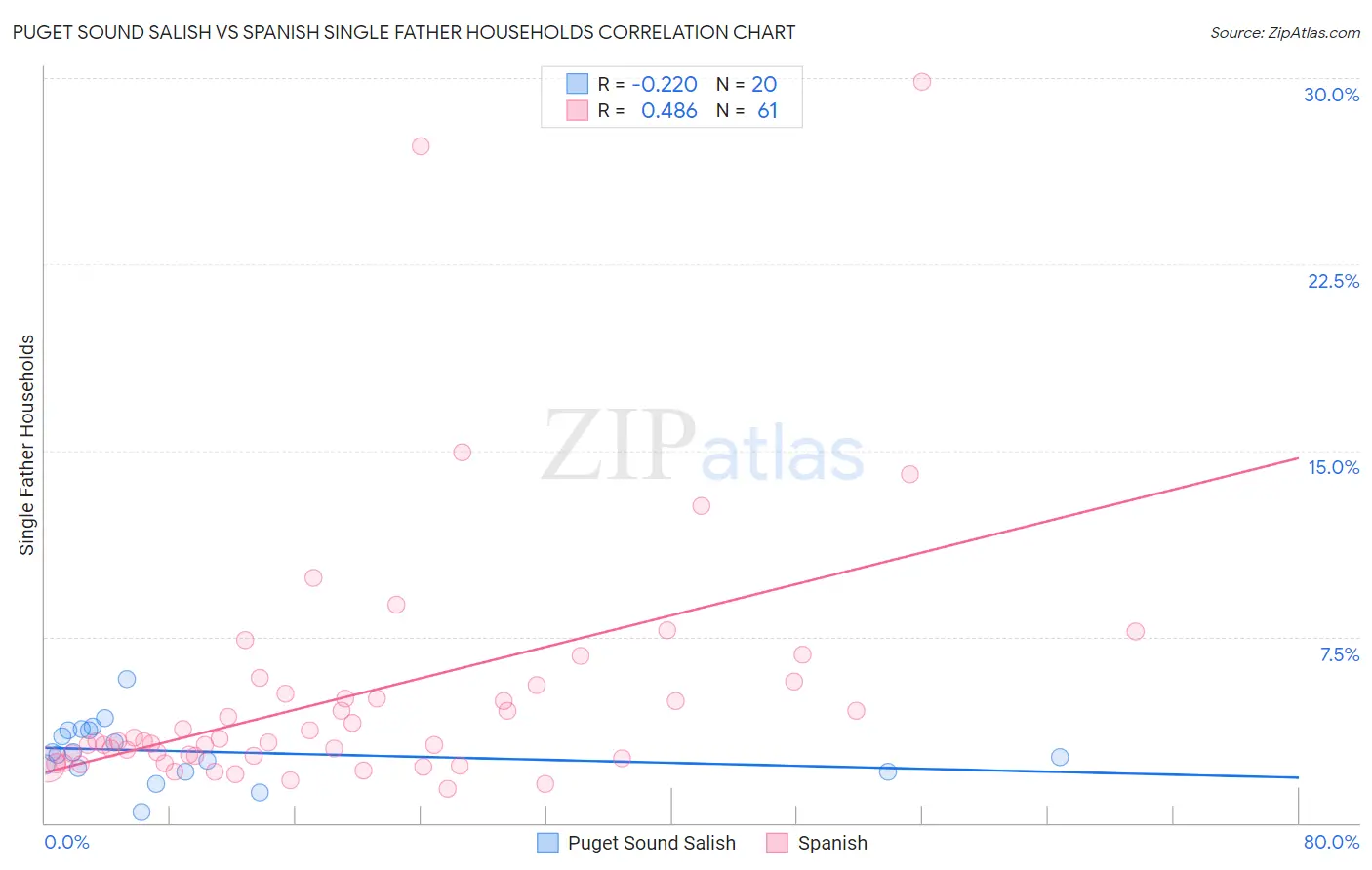 Puget Sound Salish vs Spanish Single Father Households