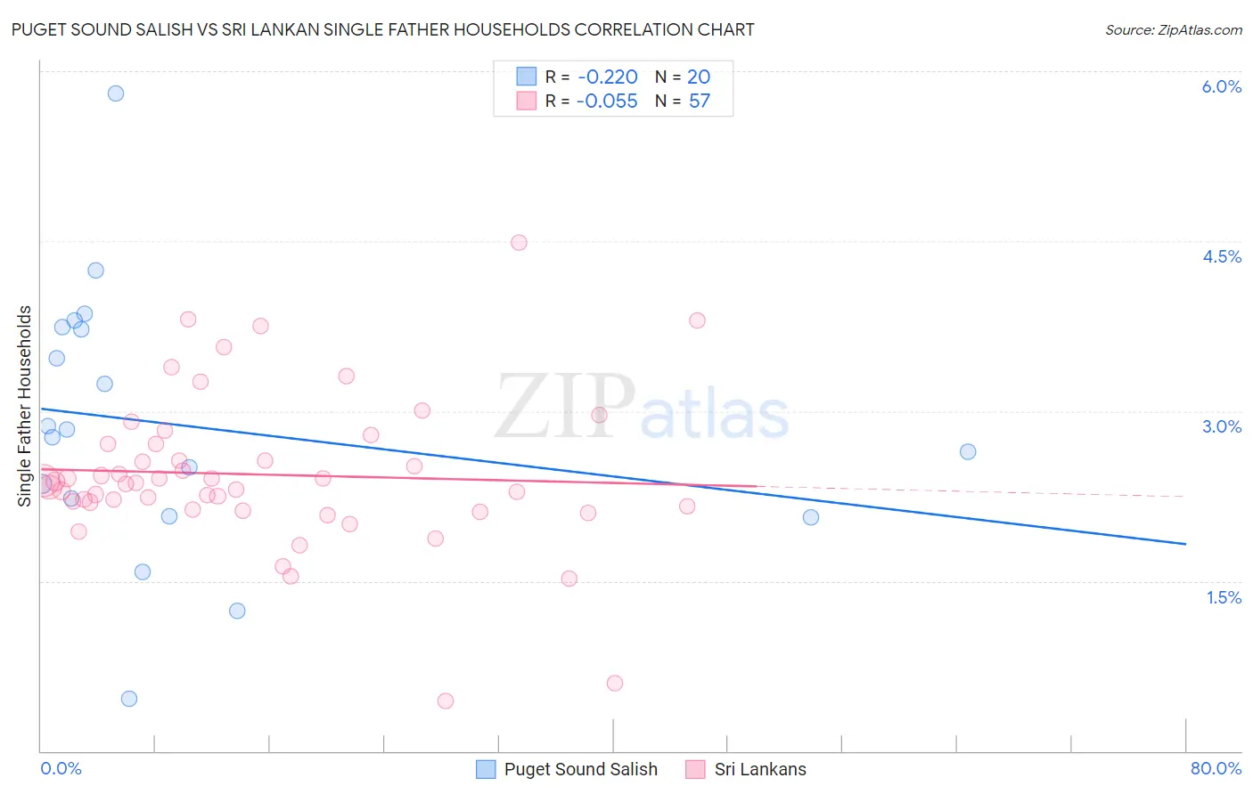 Puget Sound Salish vs Sri Lankan Single Father Households