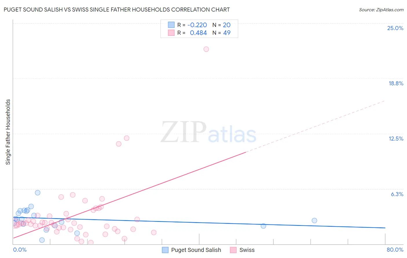 Puget Sound Salish vs Swiss Single Father Households