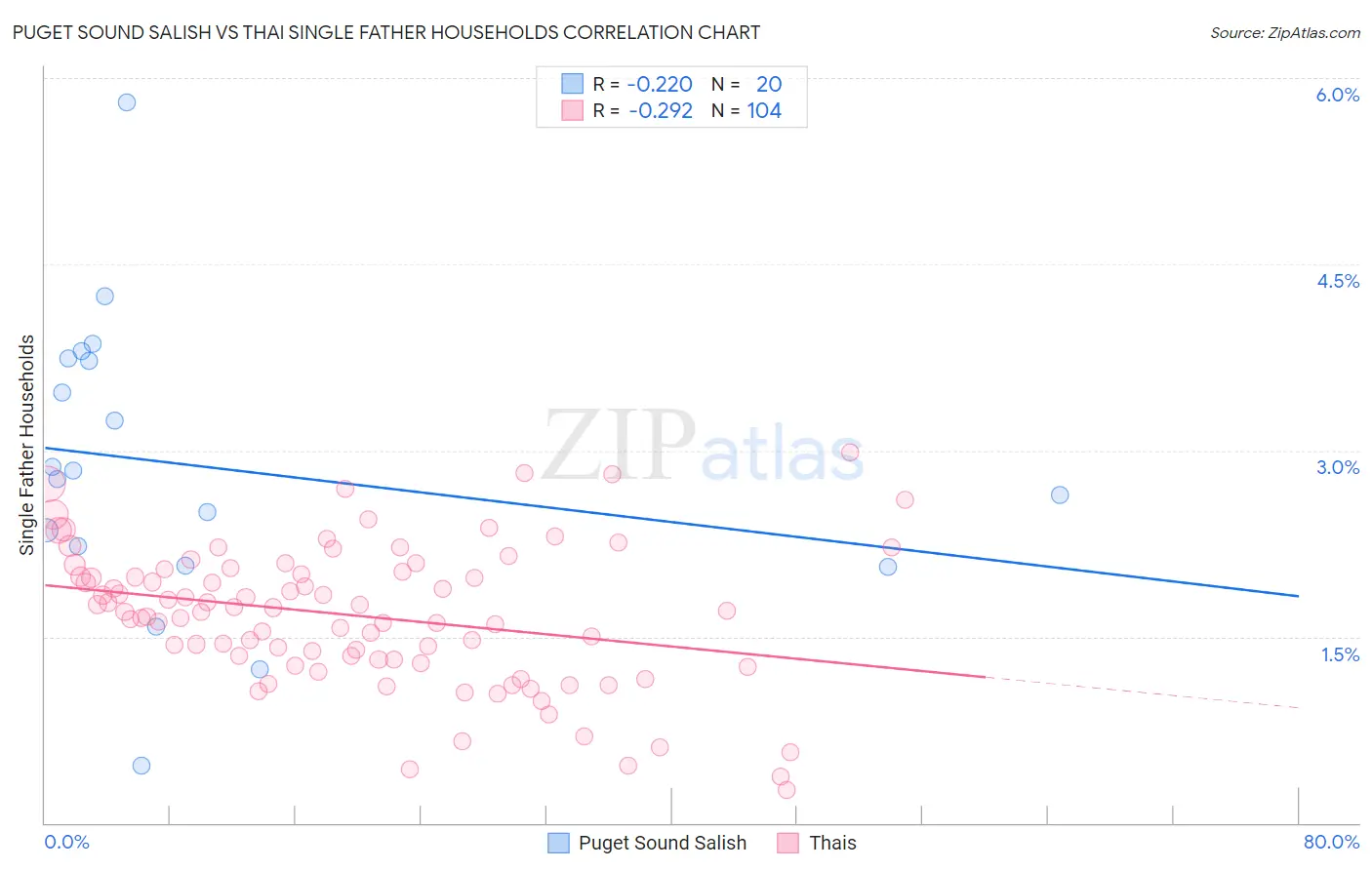 Puget Sound Salish vs Thai Single Father Households