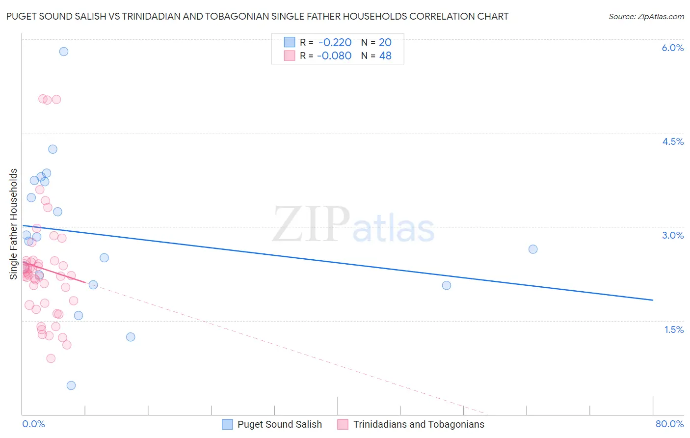 Puget Sound Salish vs Trinidadian and Tobagonian Single Father Households