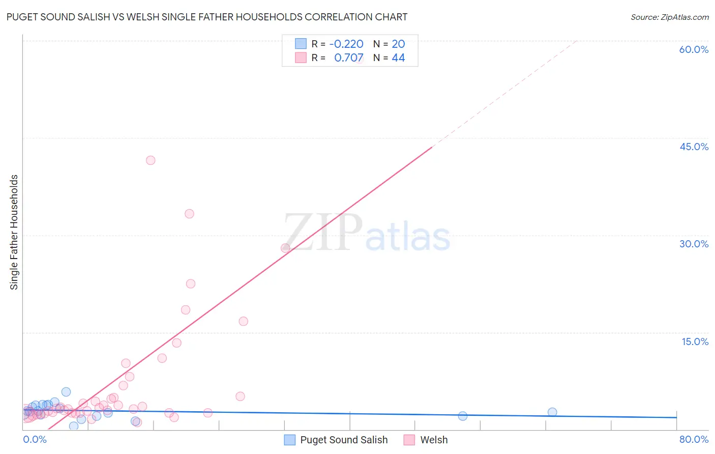 Puget Sound Salish vs Welsh Single Father Households