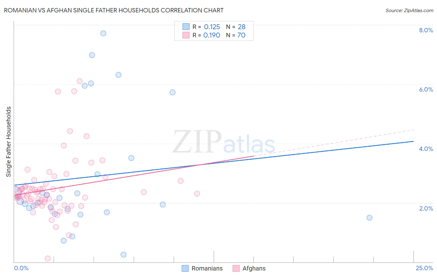 Romanian vs Afghan Single Father Households