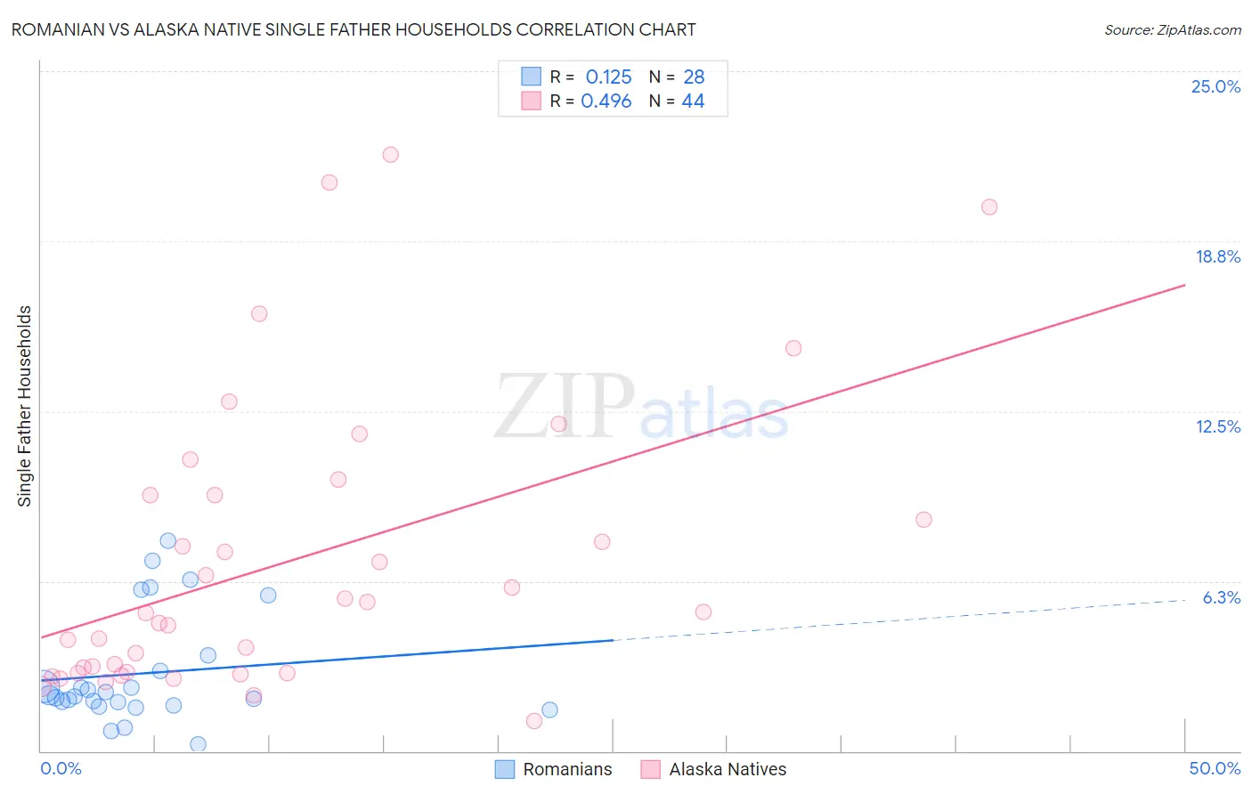 Romanian vs Alaska Native Single Father Households