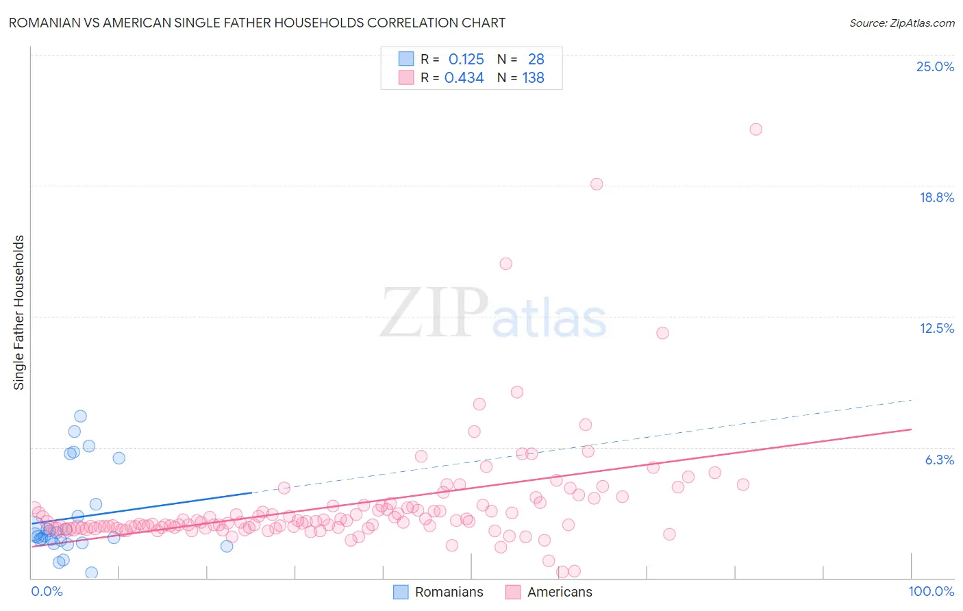Romanian vs American Single Father Households