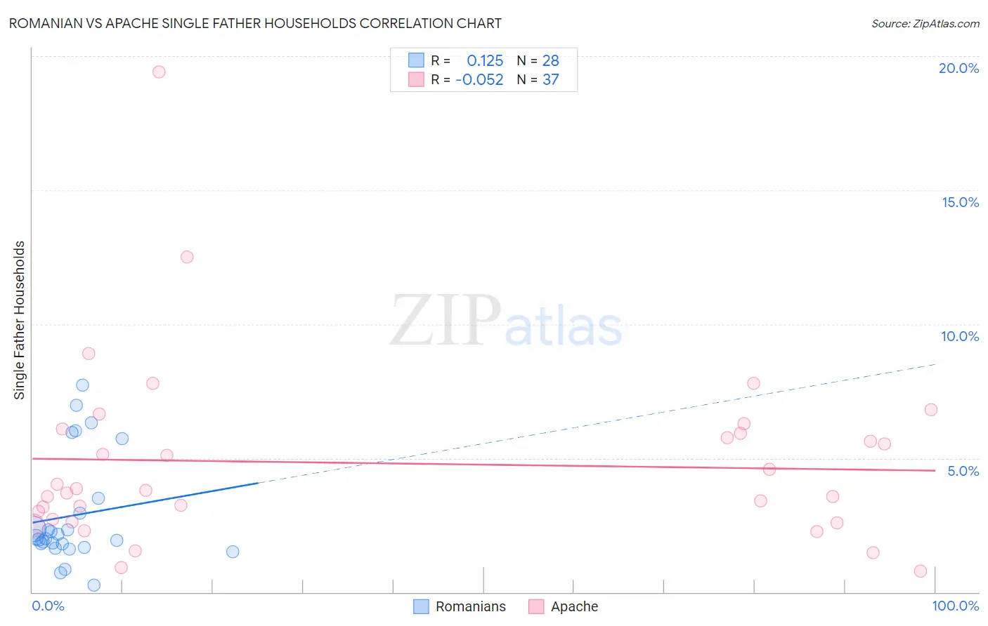 Romanian vs Apache Single Father Households