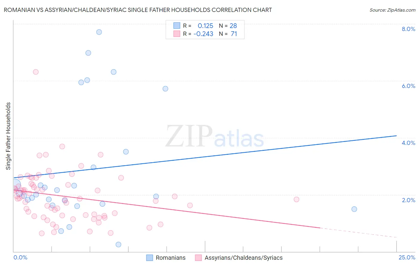 Romanian vs Assyrian/Chaldean/Syriac Single Father Households
