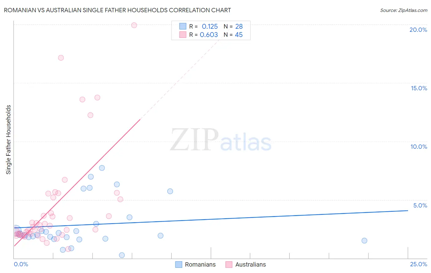 Romanian vs Australian Single Father Households