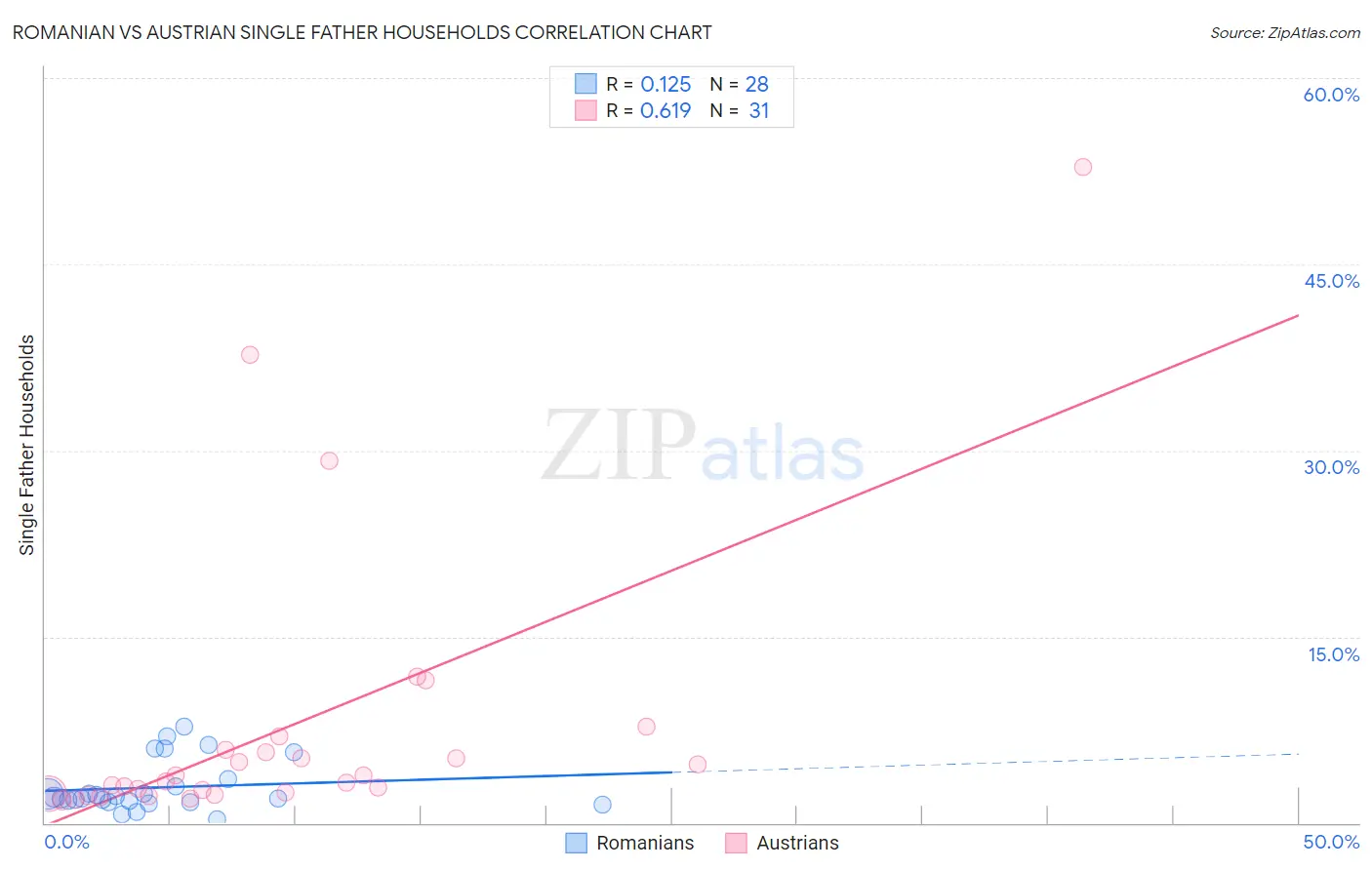 Romanian vs Austrian Single Father Households