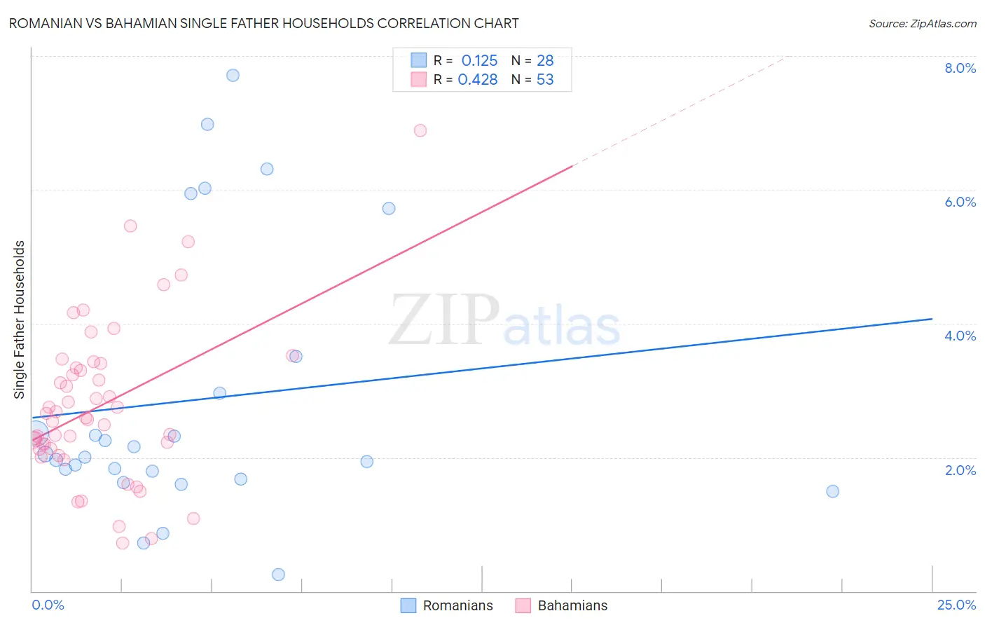 Romanian vs Bahamian Single Father Households