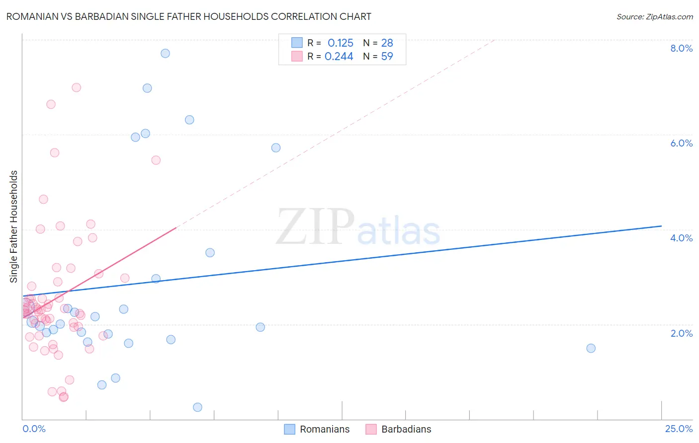 Romanian vs Barbadian Single Father Households