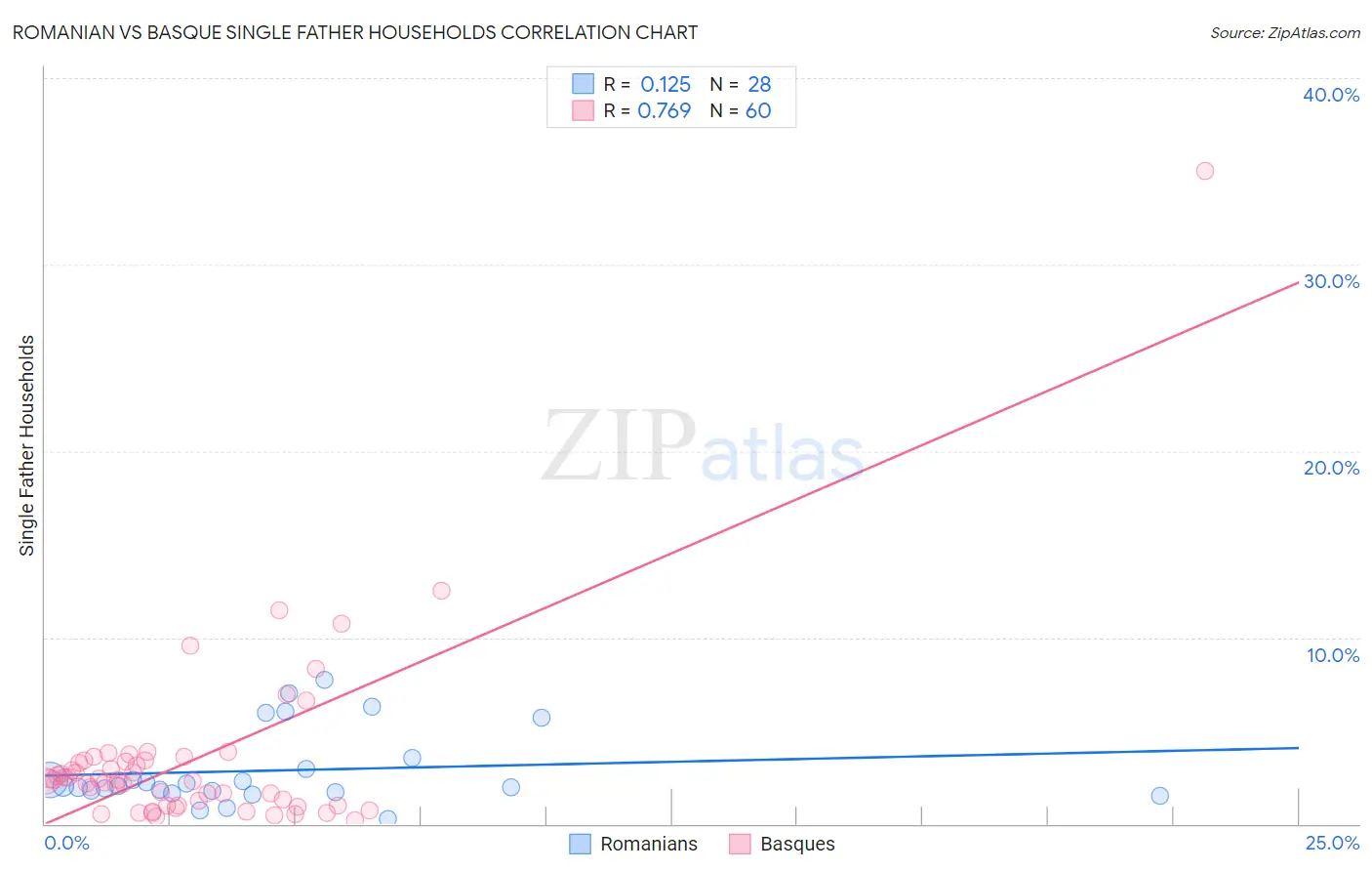 Romanian vs Basque Single Father Households