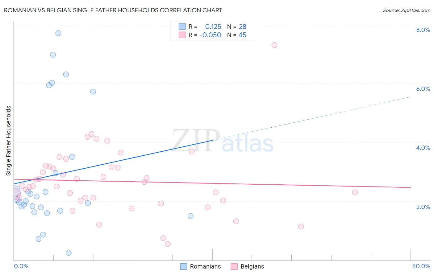 Romanian vs Belgian Single Father Households