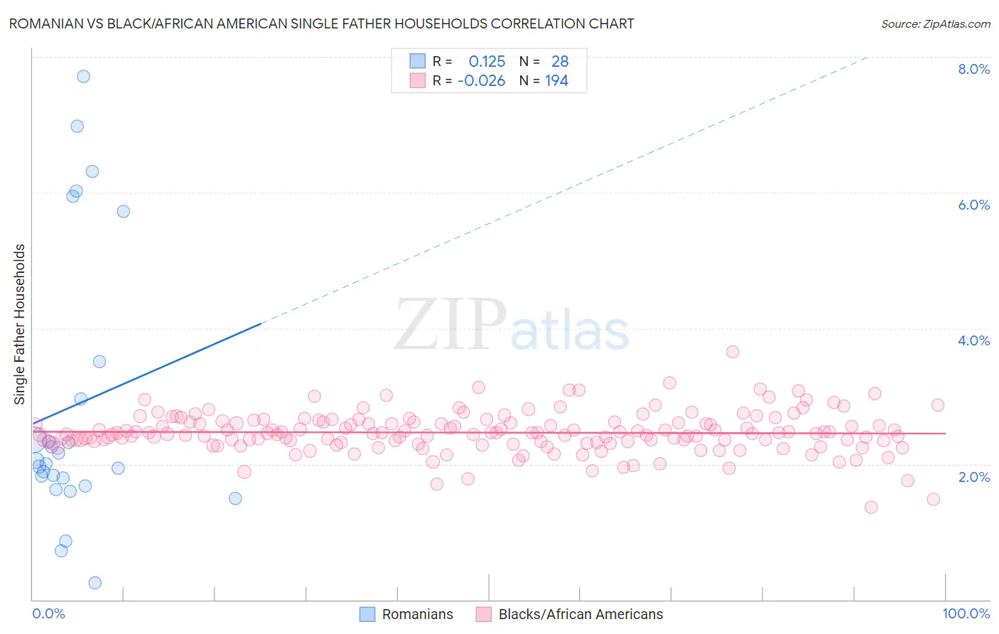 Romanian vs Black/African American Single Father Households