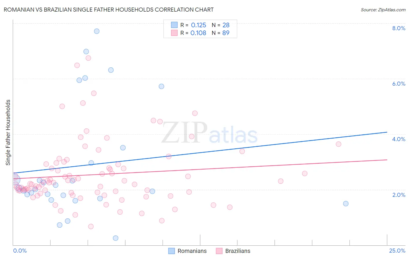 Romanian vs Brazilian Single Father Households