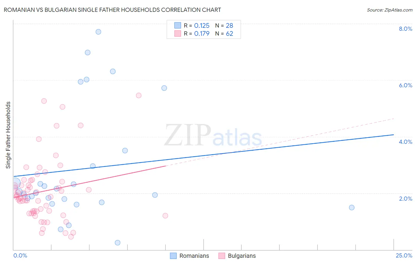 Romanian vs Bulgarian Single Father Households
