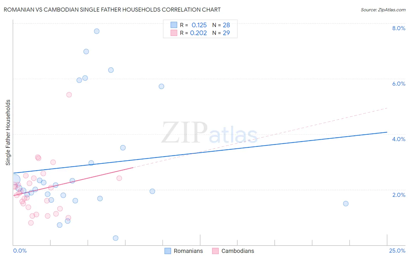 Romanian vs Cambodian Single Father Households