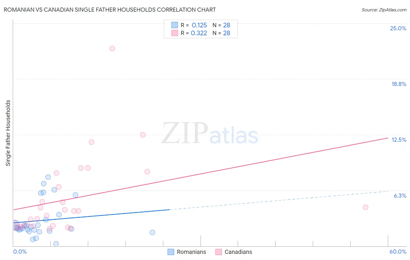 Romanian vs Canadian Single Father Households