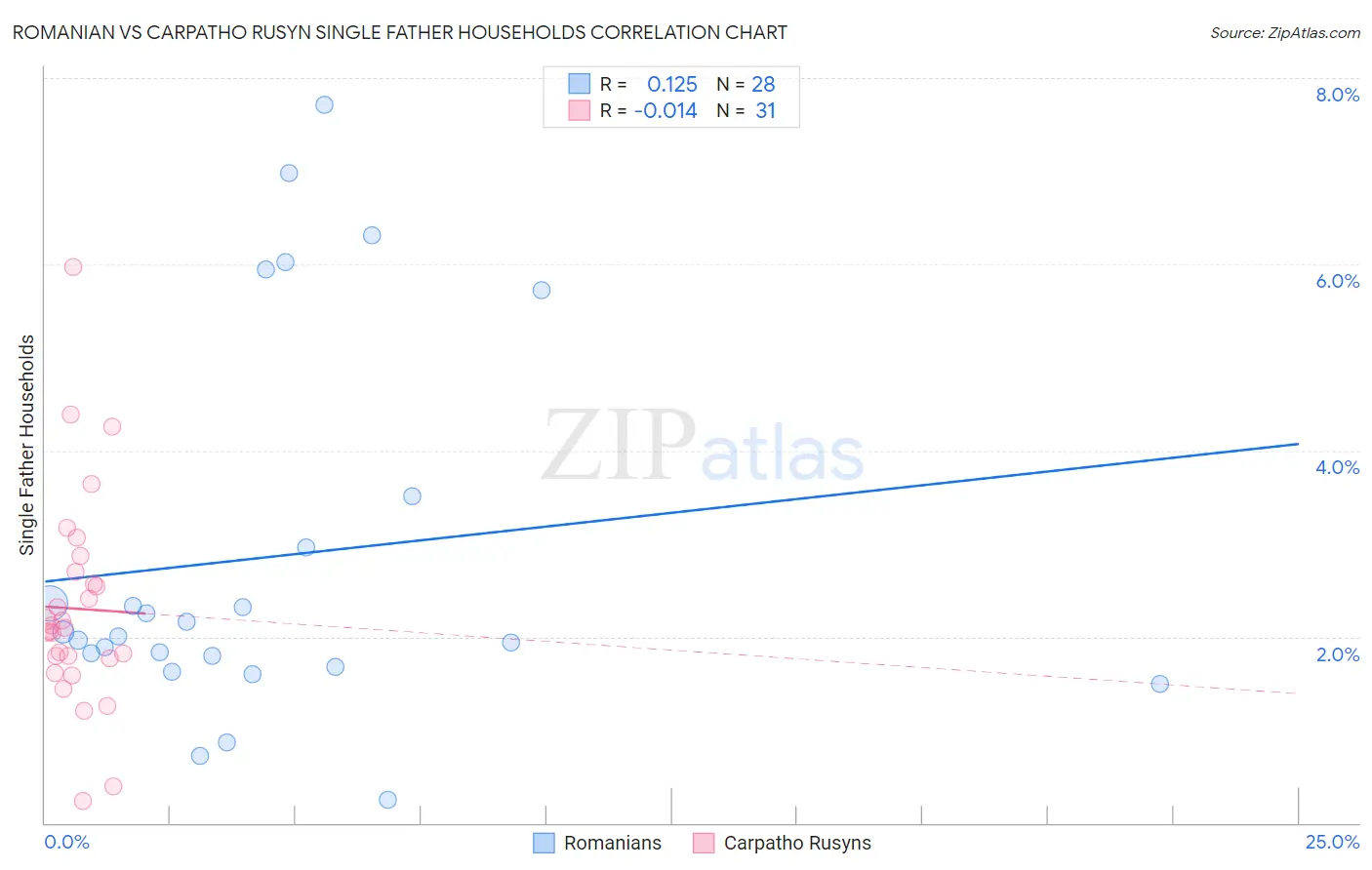 Romanian vs Carpatho Rusyn Single Father Households