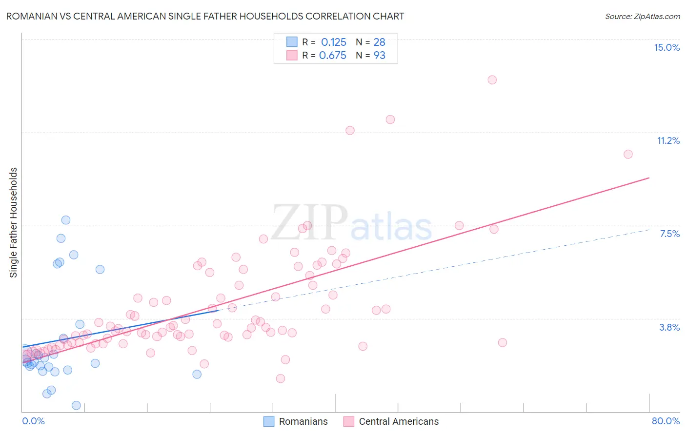 Romanian vs Central American Single Father Households