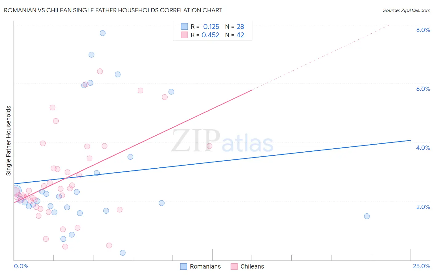 Romanian vs Chilean Single Father Households