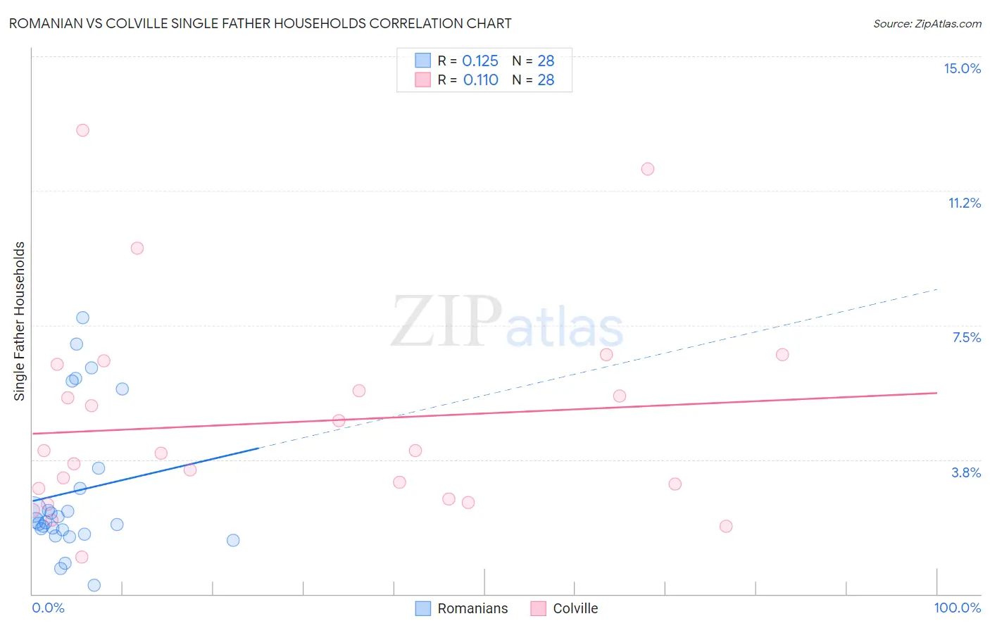 Romanian vs Colville Single Father Households
