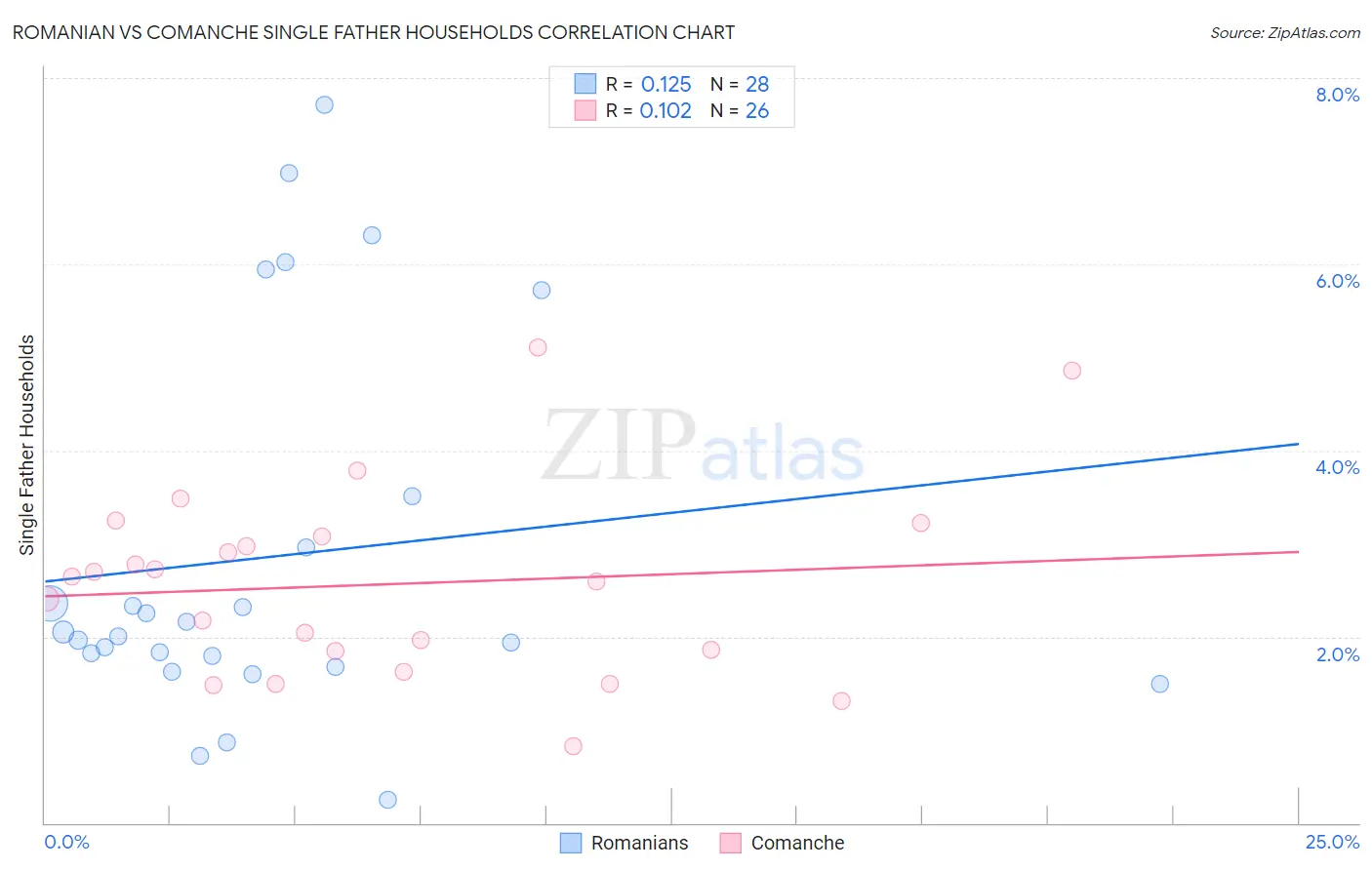 Romanian vs Comanche Single Father Households